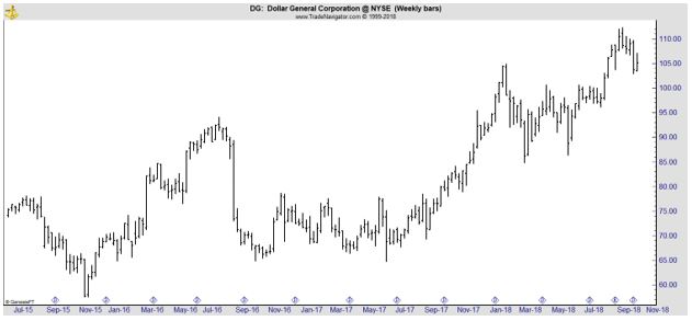 DG weekly chart