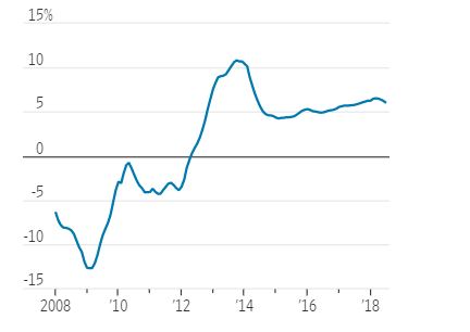 rate of change in home prices