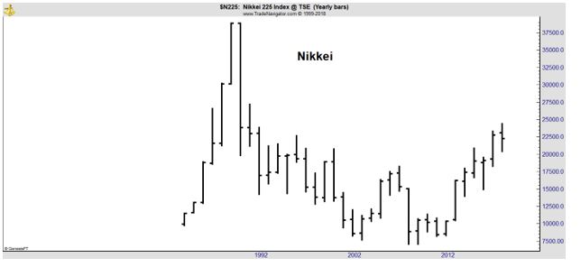 Nikkei weekly chart