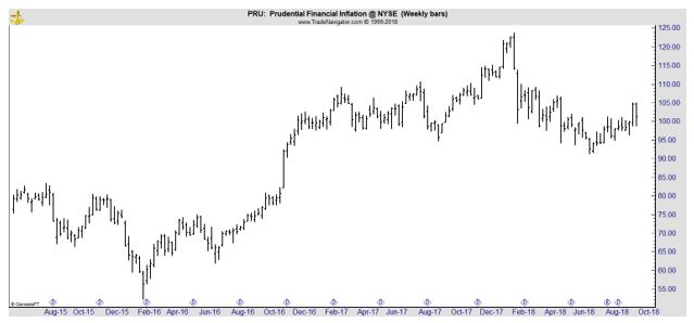 PRU weekly chart