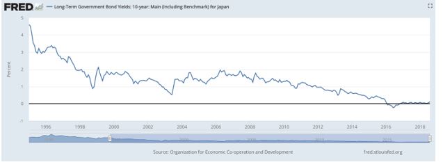 long-term government bond yields