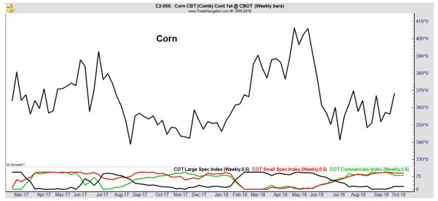 Corn weekly chart