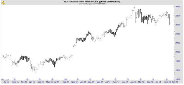 XLF weekly chart