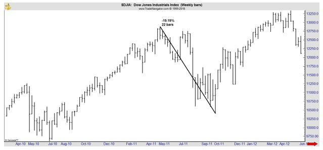 Dow Jones Index chart