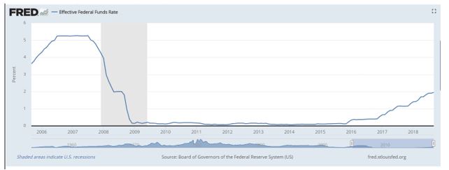 federal funds rate