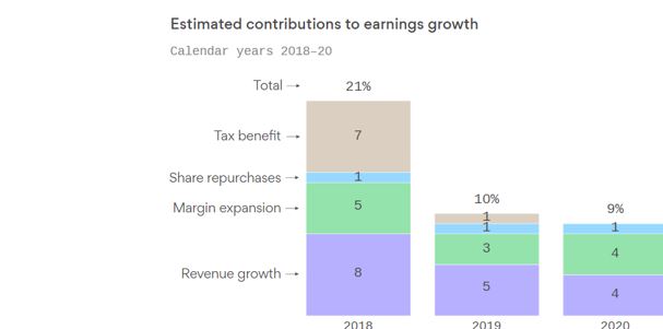 valuations