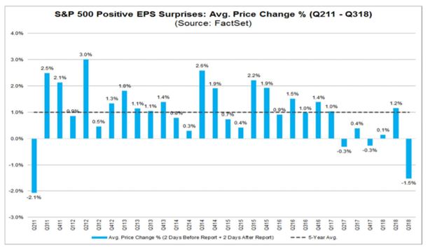 S&P 500 surprises