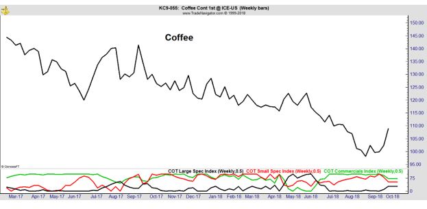 Coffee weekly chart