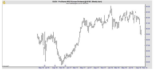 EUDV weekly chart