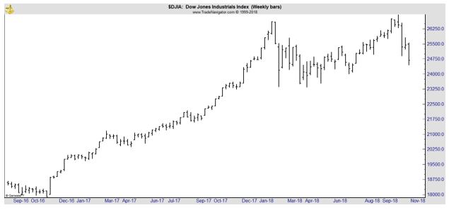 Dow Jones weekly