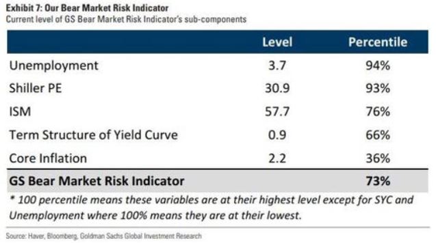 bear market risk indicator
