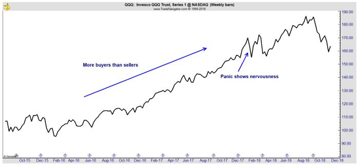 QQQ weekly chart