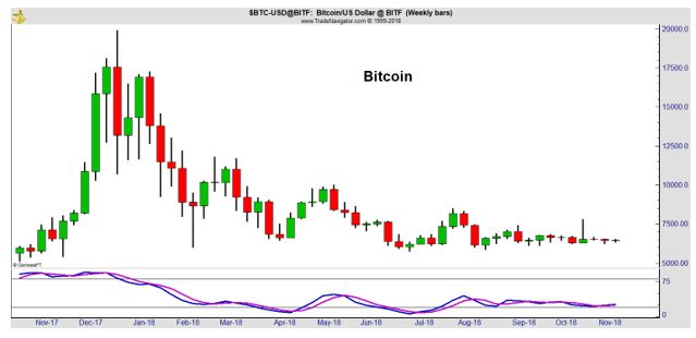 bitcoin weekly chart
