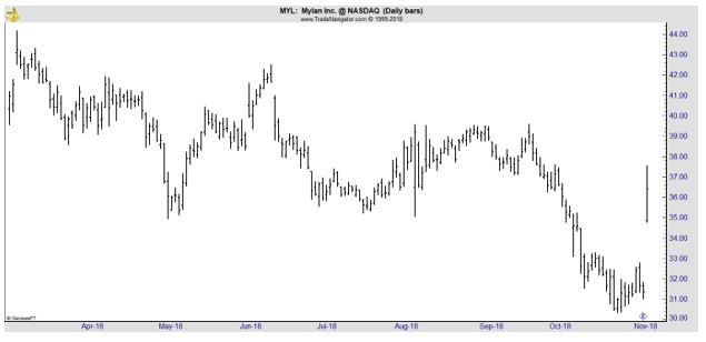 MYL daily chart