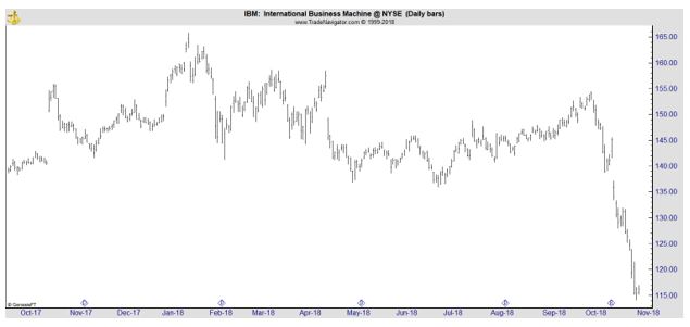 IBM daily chart