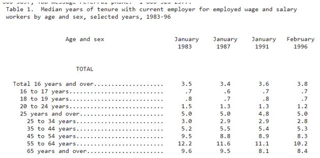 median years of tenure