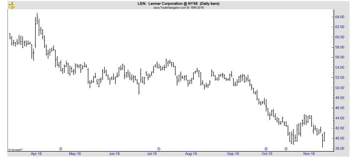 LEN daily chart