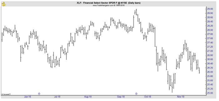 XLF daily chart