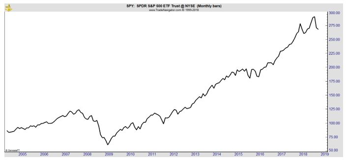 SPY monthly chart