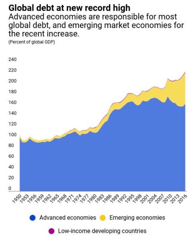 global debt