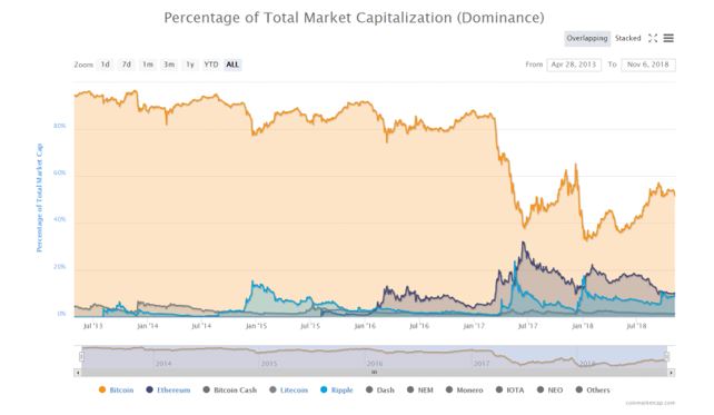 percentage of total market capitalization
