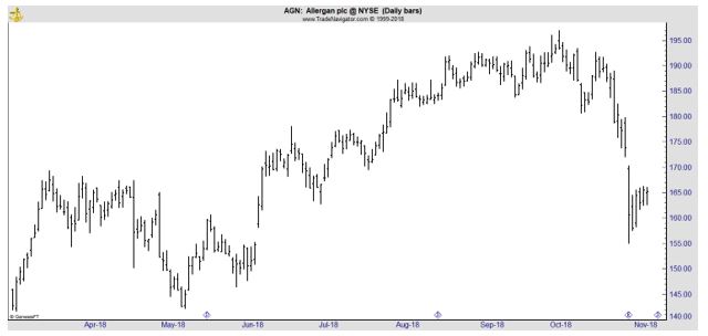 AGN daily chart