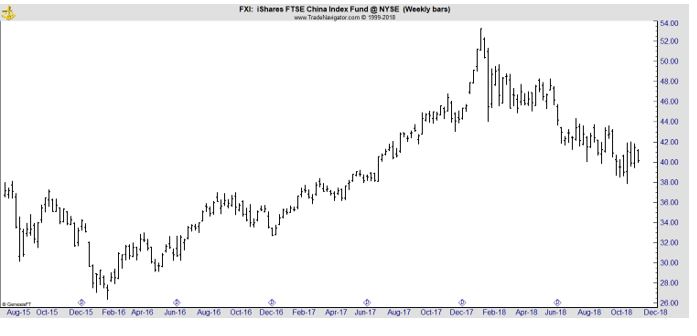 FXI weekly chart