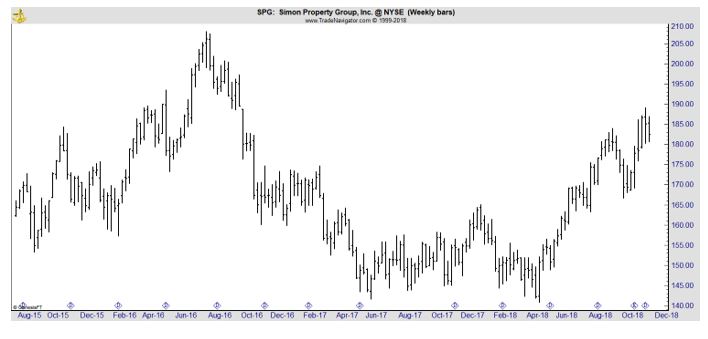 SPG chart