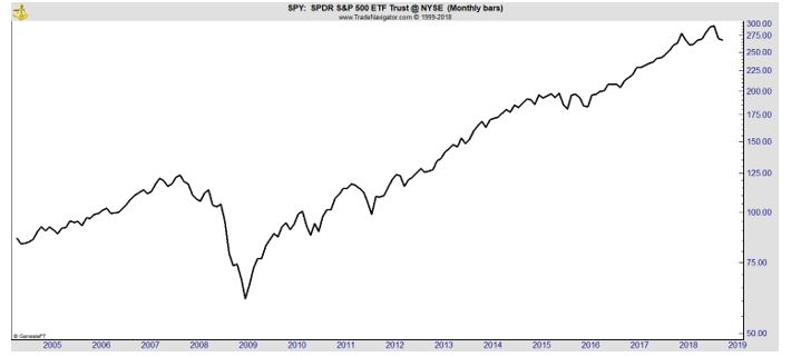 SPY monthly chart