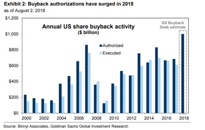 Buybacks Are Now Important to the Bull Market