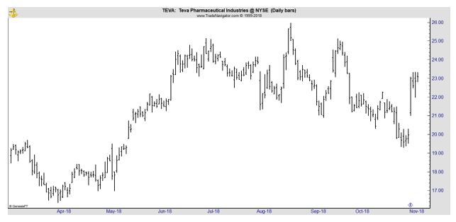 TEVA daily chart