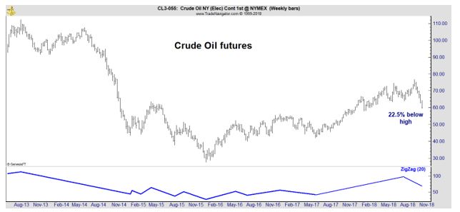 crude oil weekly