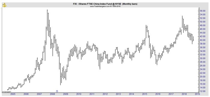 FXI monthly chart