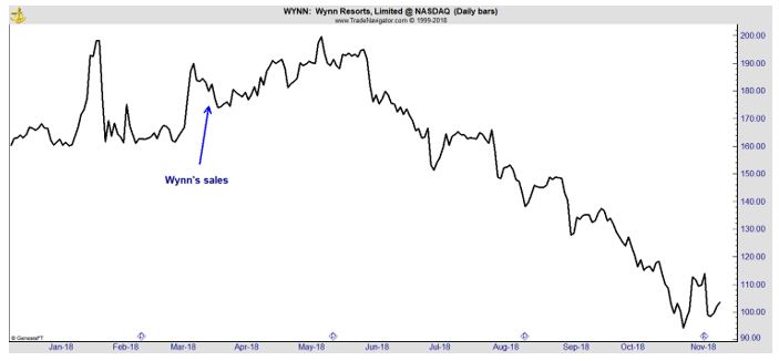 WYNN daily chart