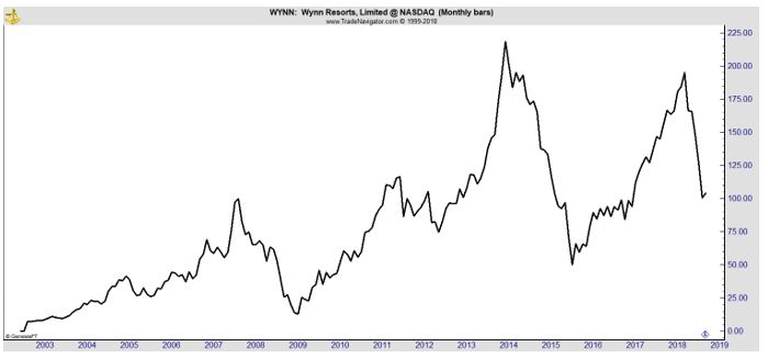 WYNN monthly