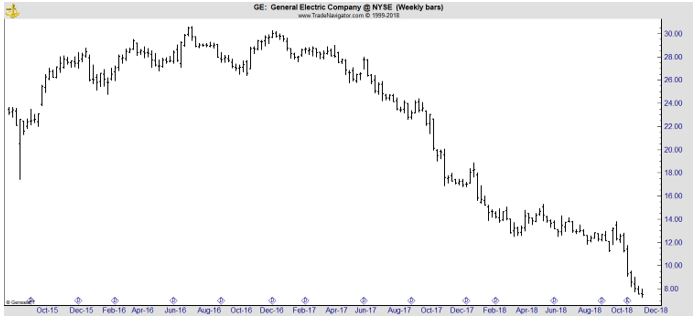 GE weekly chart