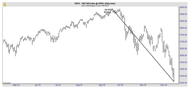 S&P 500 index daily chart