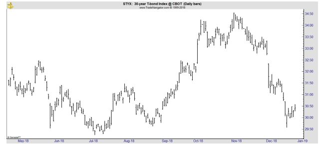 30 year T-bond index