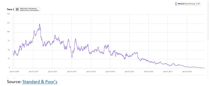 now stock chart