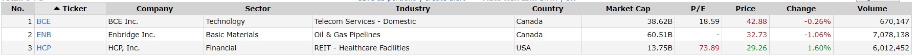 Three Potentially Overvalued Stocks