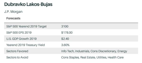 JP Morgan forecasts