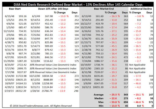 bear market chart