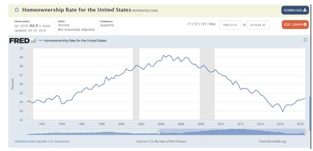 home ownership rate chart