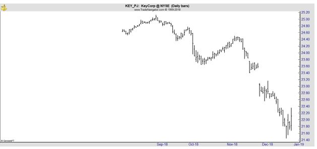 KeyCorp daily chart 