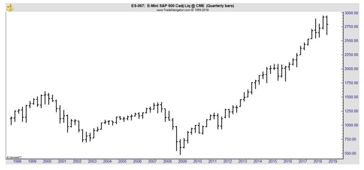 quarterly bar chart