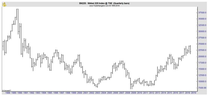 Nikkei Quarterly chart