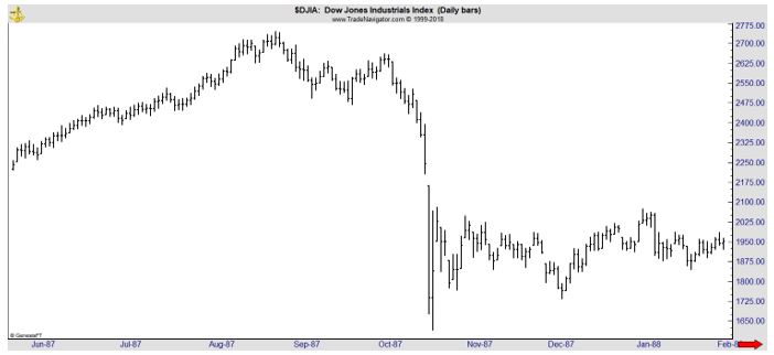 Dow Jones daily chart