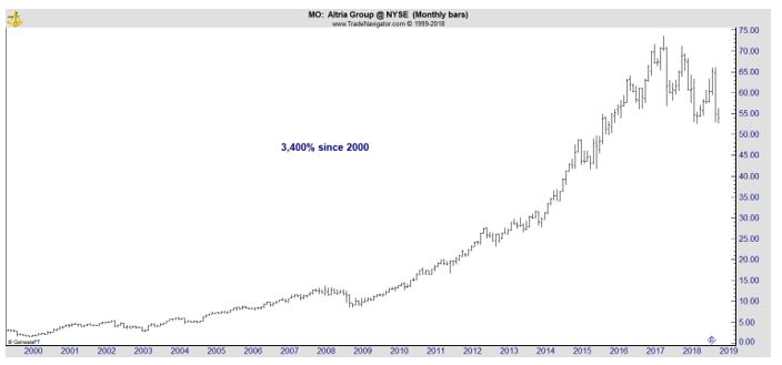 MO monthly stock chart