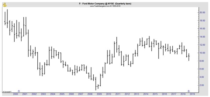 F quarterly chart