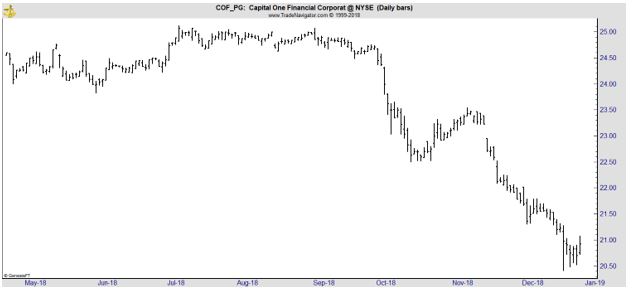 Capital One Financial Corp chart